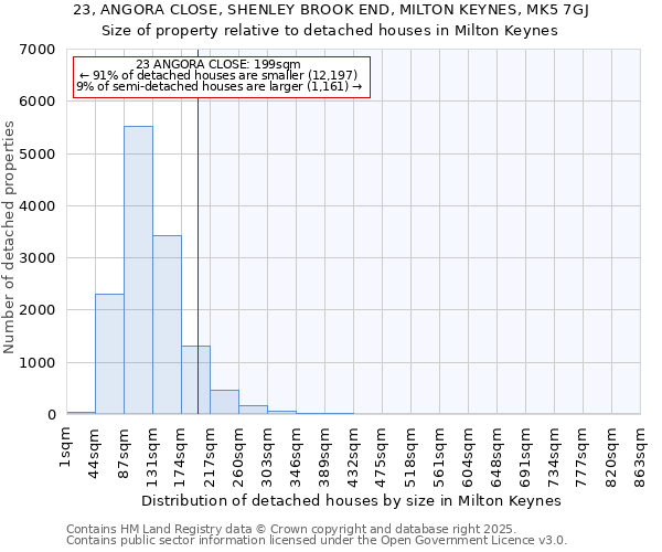 23, ANGORA CLOSE, SHENLEY BROOK END, MILTON KEYNES, MK5 7GJ: Size of property relative to detached houses in Milton Keynes