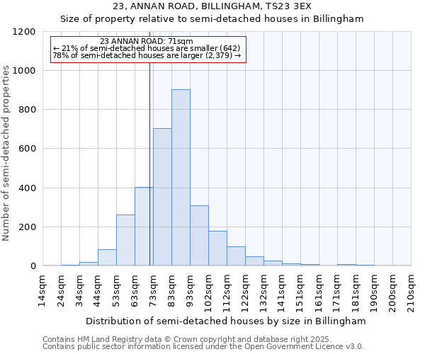 23, ANNAN ROAD, BILLINGHAM, TS23 3EX: Size of property relative to detached houses in Billingham