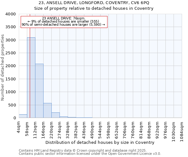 23, ANSELL DRIVE, LONGFORD, COVENTRY, CV6 6PQ: Size of property relative to detached houses in Coventry