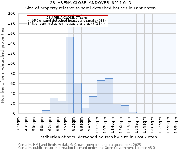 23, ARENA CLOSE, ANDOVER, SP11 6YD: Size of property relative to detached houses in East Anton