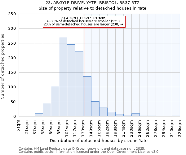 23, ARGYLE DRIVE, YATE, BRISTOL, BS37 5TZ: Size of property relative to detached houses in Yate