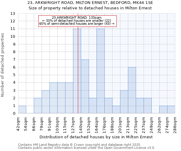 23, ARKWRIGHT ROAD, MILTON ERNEST, BEDFORD, MK44 1SE: Size of property relative to detached houses in Milton Ernest