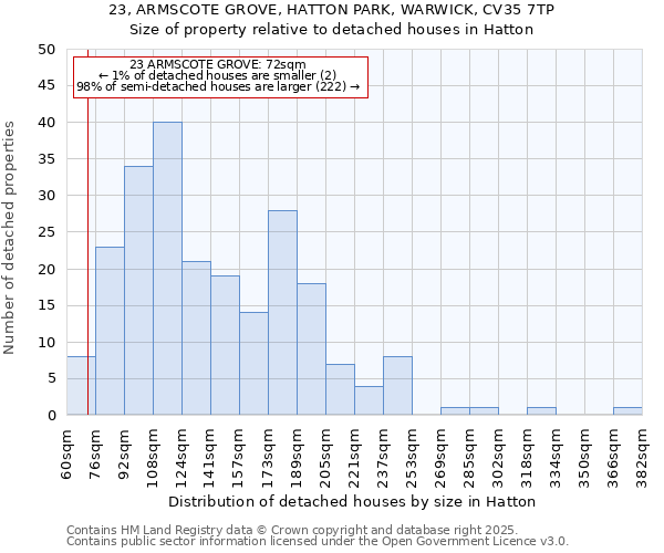 23, ARMSCOTE GROVE, HATTON PARK, WARWICK, CV35 7TP: Size of property relative to detached houses in Hatton