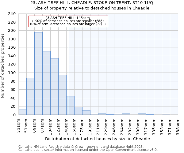 23, ASH TREE HILL, CHEADLE, STOKE-ON-TRENT, ST10 1UQ: Size of property relative to detached houses in Cheadle