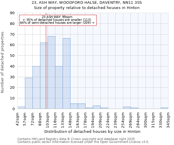 23, ASH WAY, WOODFORD HALSE, DAVENTRY, NN11 3SS: Size of property relative to detached houses in Hinton