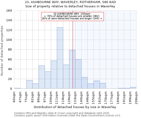 23, ASHBOURNE WAY, WAVERLEY, ROTHERHAM, S60 8AD: Size of property relative to detached houses in Waverley