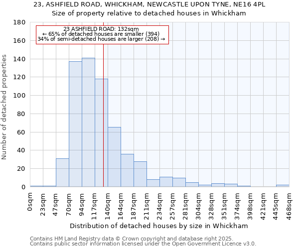 23, ASHFIELD ROAD, WHICKHAM, NEWCASTLE UPON TYNE, NE16 4PL: Size of property relative to detached houses in Whickham