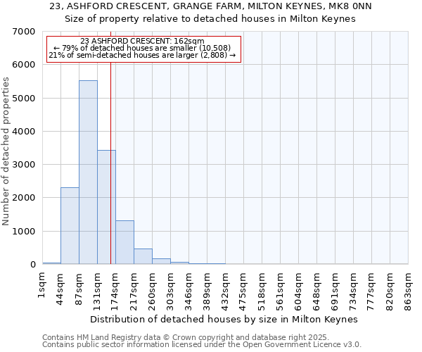 23, ASHFORD CRESCENT, GRANGE FARM, MILTON KEYNES, MK8 0NN: Size of property relative to detached houses in Milton Keynes