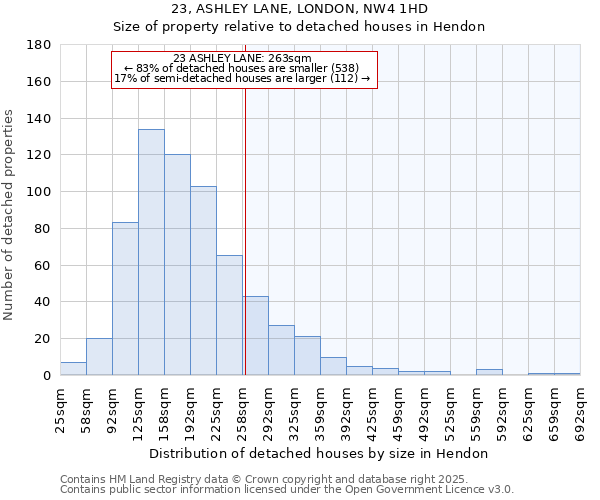 23, ASHLEY LANE, LONDON, NW4 1HD: Size of property relative to detached houses in Hendon