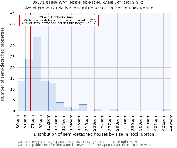 23, AUSTINS WAY, HOOK NORTON, BANBURY, OX15 5LQ: Size of property relative to detached houses in Hook Norton