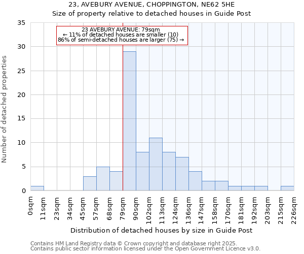 23, AVEBURY AVENUE, CHOPPINGTON, NE62 5HE: Size of property relative to detached houses in Guide Post