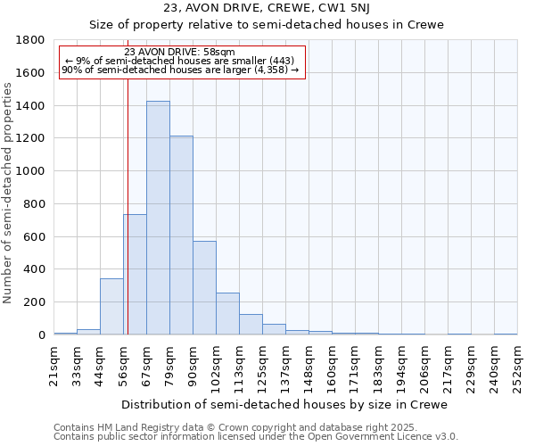 23, AVON DRIVE, CREWE, CW1 5NJ: Size of property relative to detached houses in Crewe