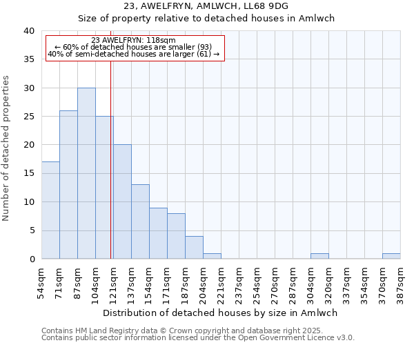 23, AWELFRYN, AMLWCH, LL68 9DG: Size of property relative to detached houses in Amlwch