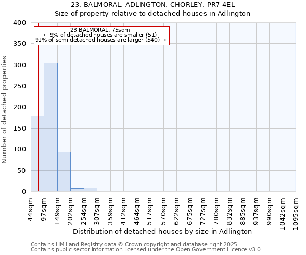 23, BALMORAL, ADLINGTON, CHORLEY, PR7 4EL: Size of property relative to detached houses in Adlington