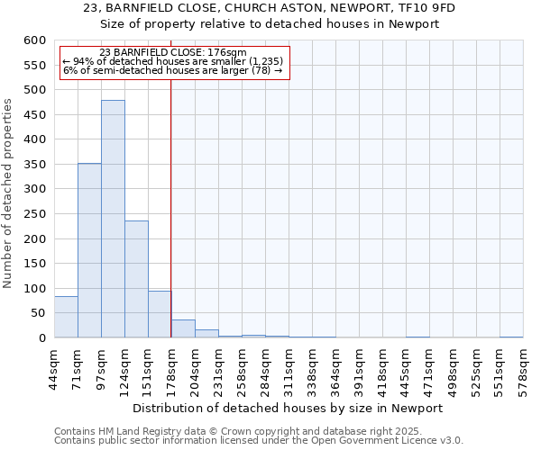 23, BARNFIELD CLOSE, CHURCH ASTON, NEWPORT, TF10 9FD: Size of property relative to detached houses in Newport