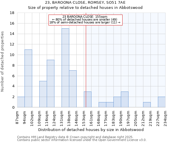 23, BAROONA CLOSE, ROMSEY, SO51 7AE: Size of property relative to detached houses in Abbotswood