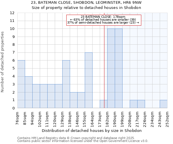 23, BATEMAN CLOSE, SHOBDON, LEOMINSTER, HR6 9NW: Size of property relative to detached houses in Shobdon