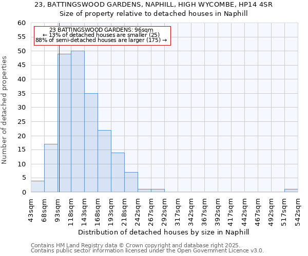 23, BATTINGSWOOD GARDENS, NAPHILL, HIGH WYCOMBE, HP14 4SR: Size of property relative to detached houses in Naphill