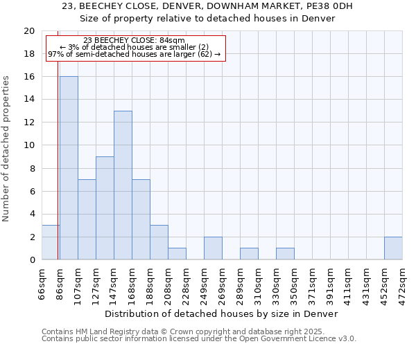 23, BEECHEY CLOSE, DENVER, DOWNHAM MARKET, PE38 0DH: Size of property relative to detached houses in Denver