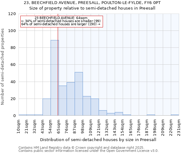 23, BEECHFIELD AVENUE, PREESALL, POULTON-LE-FYLDE, FY6 0PT: Size of property relative to detached houses in Preesall