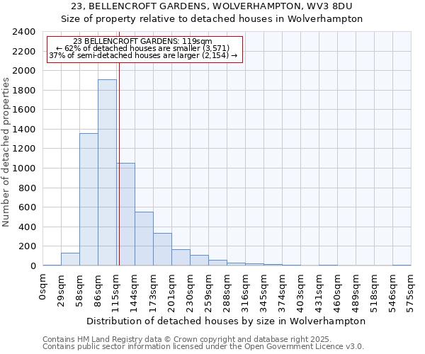 23, BELLENCROFT GARDENS, WOLVERHAMPTON, WV3 8DU: Size of property relative to detached houses in Wolverhampton