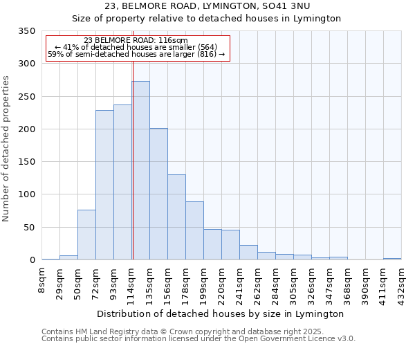 23, BELMORE ROAD, LYMINGTON, SO41 3NU: Size of property relative to detached houses in Lymington