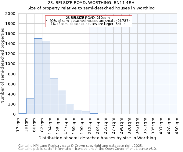 23, BELSIZE ROAD, WORTHING, BN11 4RH: Size of property relative to detached houses in Worthing