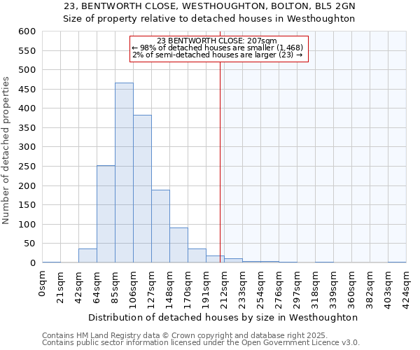 23, BENTWORTH CLOSE, WESTHOUGHTON, BOLTON, BL5 2GN: Size of property relative to detached houses in Westhoughton