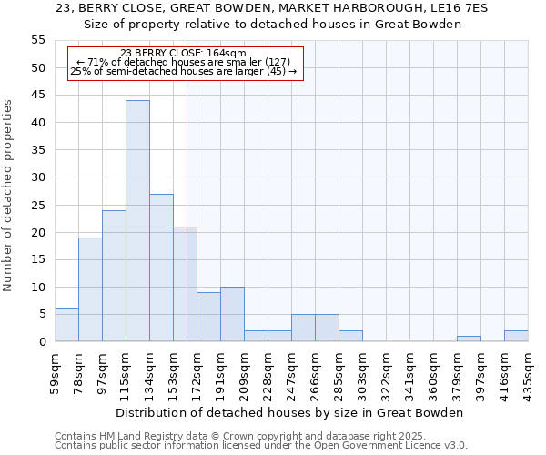 23, BERRY CLOSE, GREAT BOWDEN, MARKET HARBOROUGH, LE16 7ES: Size of property relative to detached houses in Great Bowden