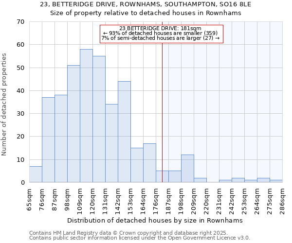 23, BETTERIDGE DRIVE, ROWNHAMS, SOUTHAMPTON, SO16 8LE: Size of property relative to detached houses in Rownhams