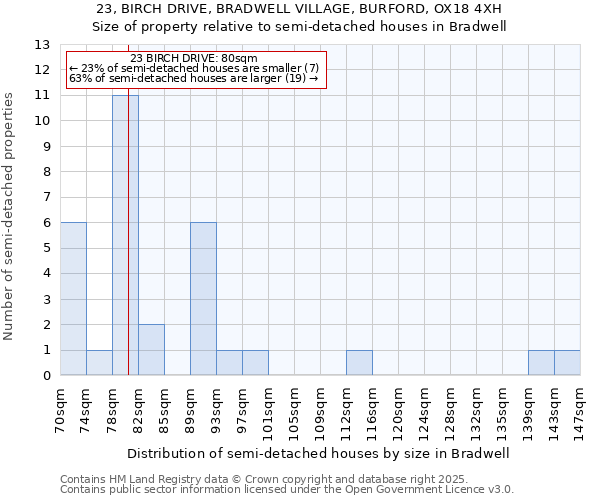 23, BIRCH DRIVE, BRADWELL VILLAGE, BURFORD, OX18 4XH: Size of property relative to detached houses in Bradwell