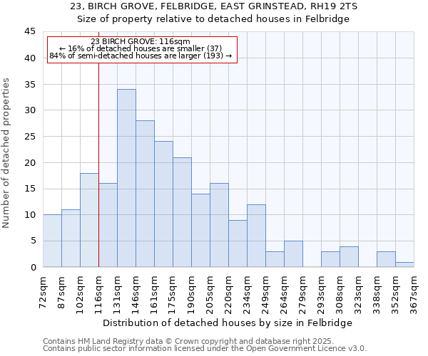 23, BIRCH GROVE, FELBRIDGE, EAST GRINSTEAD, RH19 2TS: Size of property relative to detached houses in Felbridge