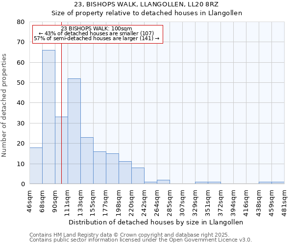 23, BISHOPS WALK, LLANGOLLEN, LL20 8RZ: Size of property relative to detached houses in Llangollen