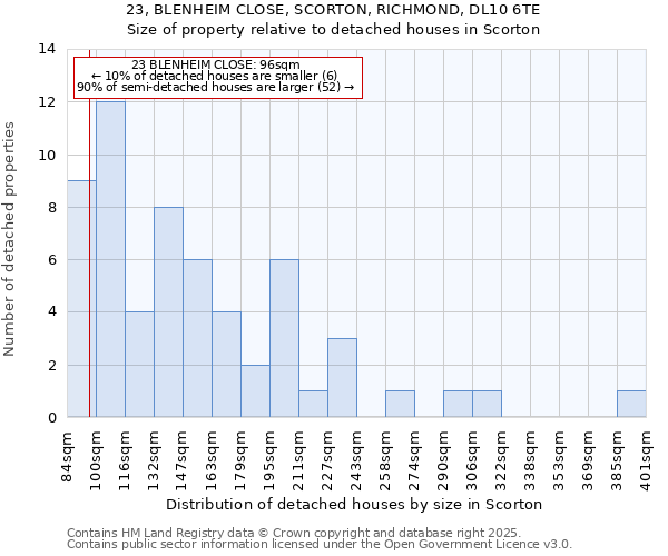 23, BLENHEIM CLOSE, SCORTON, RICHMOND, DL10 6TE: Size of property relative to detached houses in Scorton