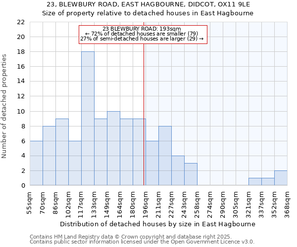 23, BLEWBURY ROAD, EAST HAGBOURNE, DIDCOT, OX11 9LE: Size of property relative to detached houses in East Hagbourne