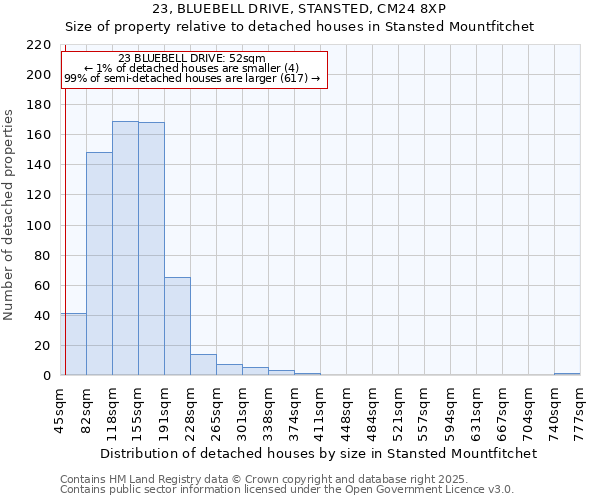 23, BLUEBELL DRIVE, STANSTED, CM24 8XP: Size of property relative to detached houses in Stansted Mountfitchet