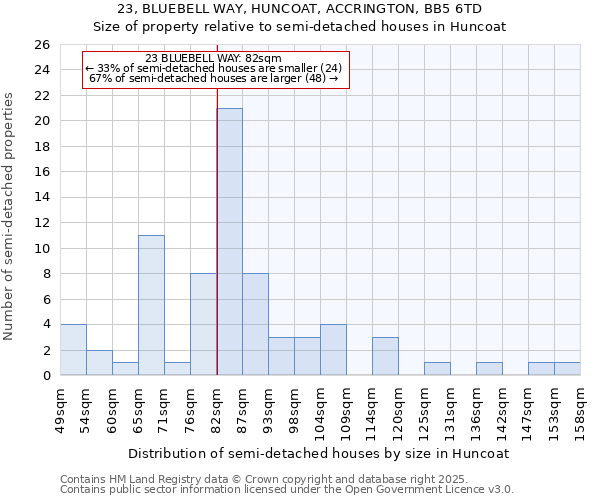 23, BLUEBELL WAY, HUNCOAT, ACCRINGTON, BB5 6TD: Size of property relative to detached houses in Huncoat