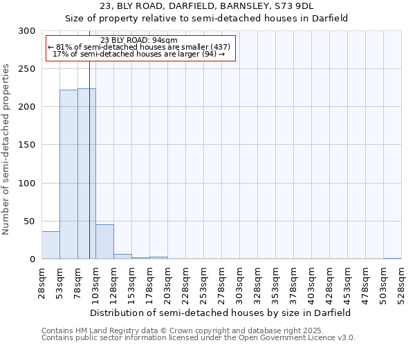 23, BLY ROAD, DARFIELD, BARNSLEY, S73 9DL: Size of property relative to detached houses in Darfield