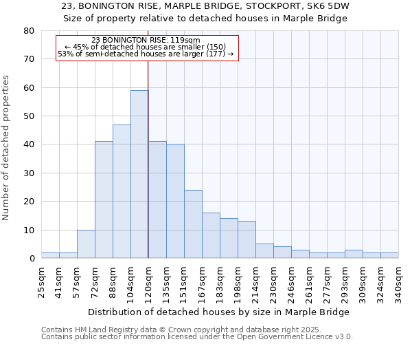 23, BONINGTON RISE, MARPLE BRIDGE, STOCKPORT, SK6 5DW: Size of property relative to detached houses in Marple Bridge