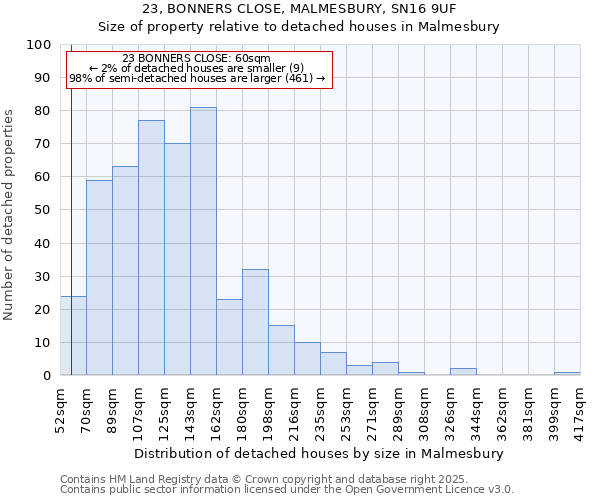 23, BONNERS CLOSE, MALMESBURY, SN16 9UF: Size of property relative to detached houses in Malmesbury