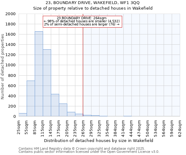 23, BOUNDARY DRIVE, WAKEFIELD, WF1 3QQ: Size of property relative to detached houses in Wakefield