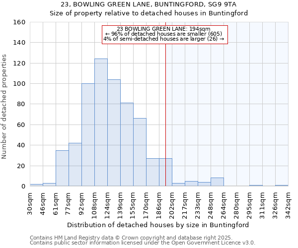 23, BOWLING GREEN LANE, BUNTINGFORD, SG9 9TA: Size of property relative to detached houses in Buntingford