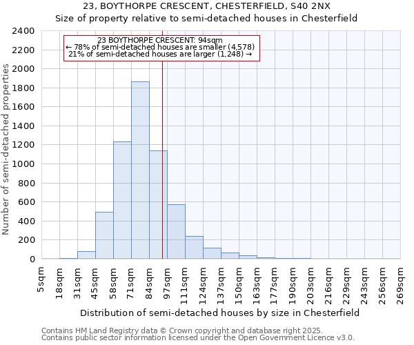 23, BOYTHORPE CRESCENT, CHESTERFIELD, S40 2NX: Size of property relative to detached houses in Chesterfield