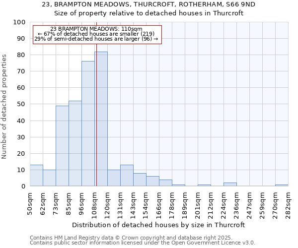 23, BRAMPTON MEADOWS, THURCROFT, ROTHERHAM, S66 9ND: Size of property relative to detached houses in Thurcroft