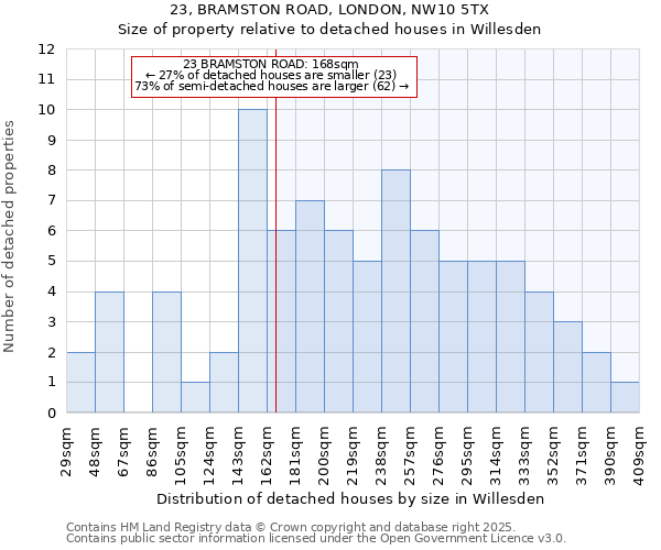 23, BRAMSTON ROAD, LONDON, NW10 5TX: Size of property relative to detached houses in Willesden