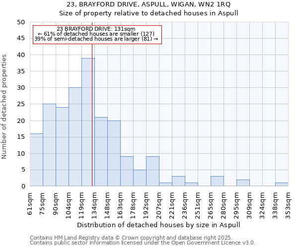 23, BRAYFORD DRIVE, ASPULL, WIGAN, WN2 1RQ: Size of property relative to detached houses in Aspull