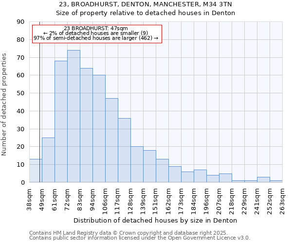 23, BROADHURST, DENTON, MANCHESTER, M34 3TN: Size of property relative to detached houses in Denton