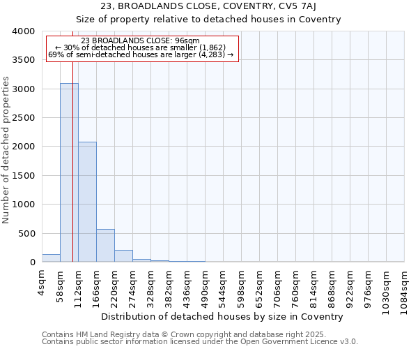 23, BROADLANDS CLOSE, COVENTRY, CV5 7AJ: Size of property relative to detached houses in Coventry