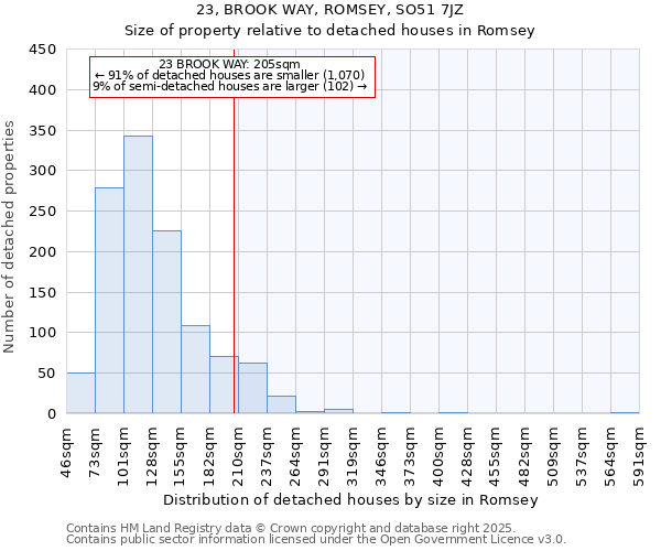 23, BROOK WAY, ROMSEY, SO51 7JZ: Size of property relative to detached houses in Romsey