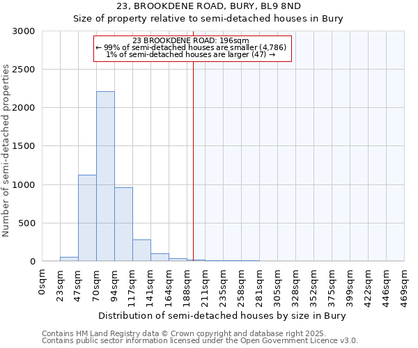 23, BROOKDENE ROAD, BURY, BL9 8ND: Size of property relative to detached houses in Bury